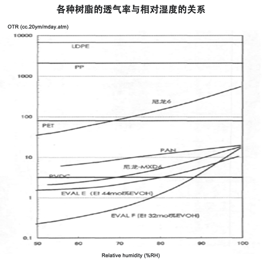 Relationship between OTR and Relative Humidity of Various Resins